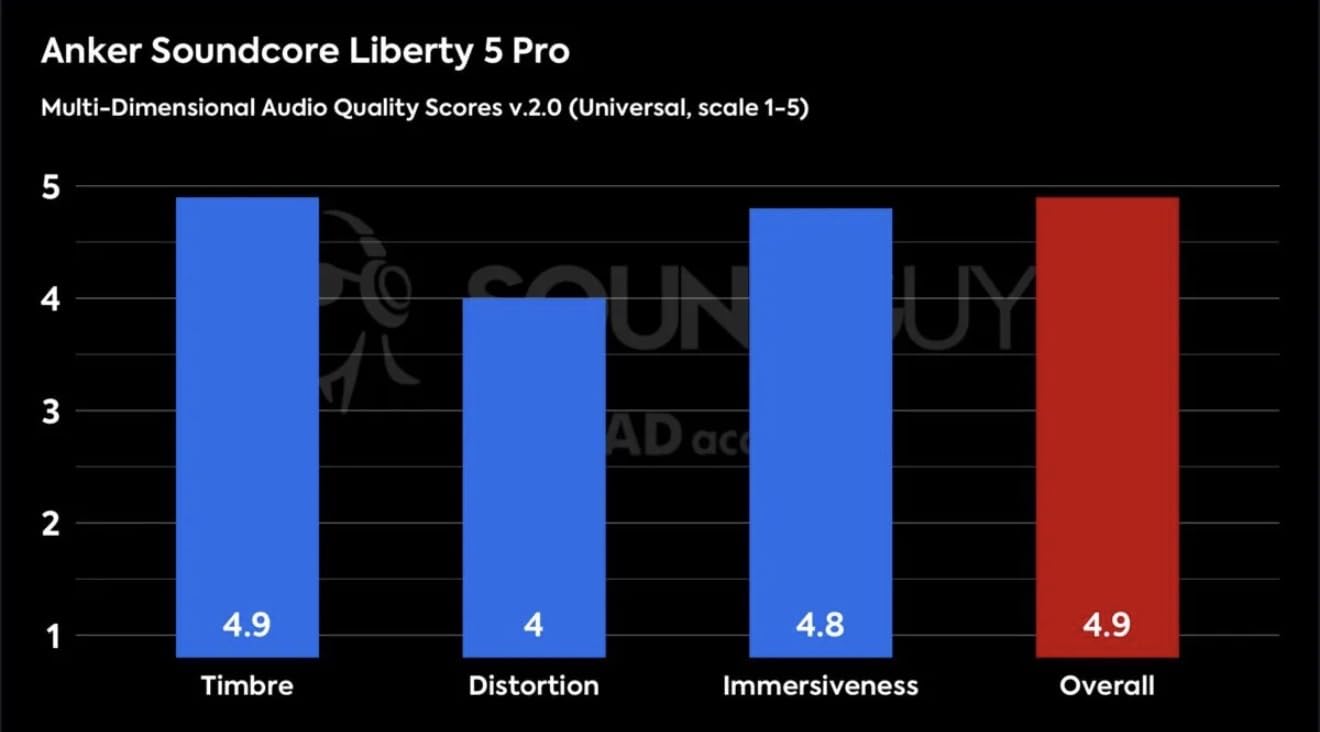 Soundcore Liberty 5 Pro by Anker Noise Cancelling Wireless Earbuds customer photo 1